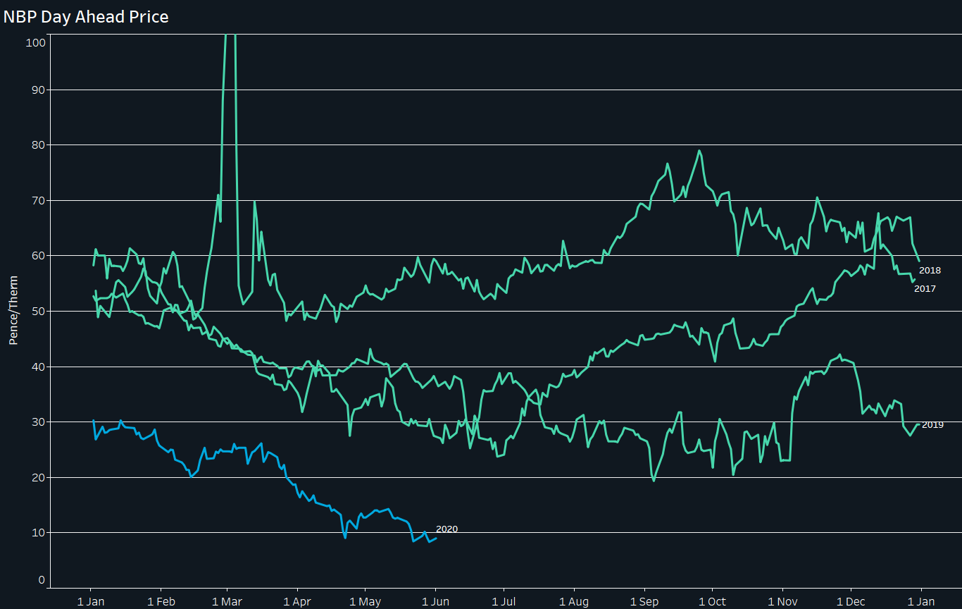 Chart showing UK Gas price during 2020 and COVID-19