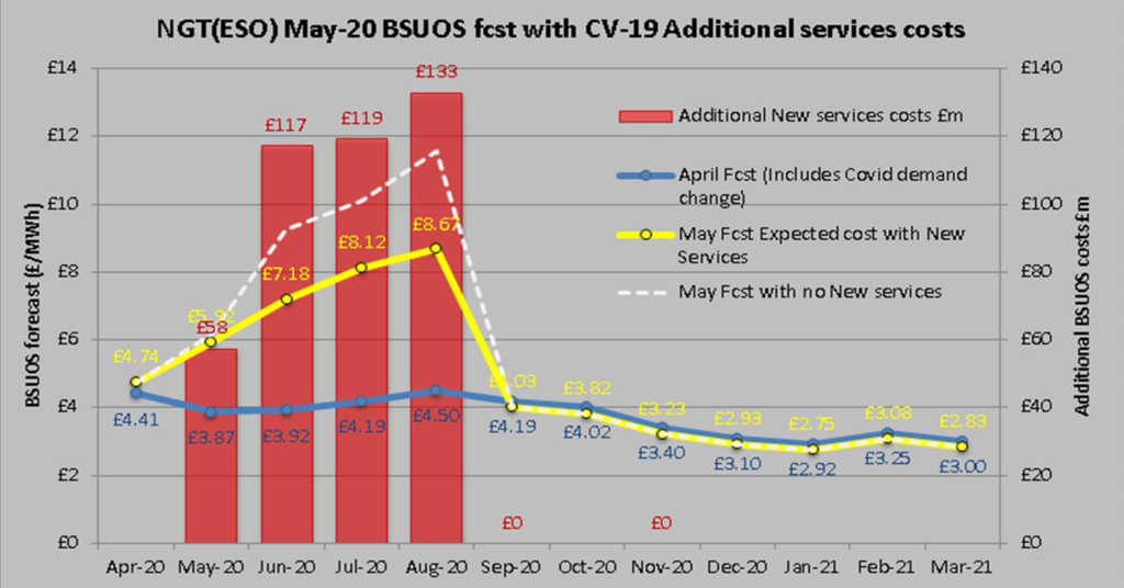 National Grid Balancing Services Use of System chart