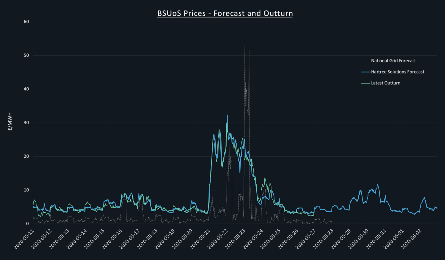 Balancing Services Use of System forecast and outturn chart