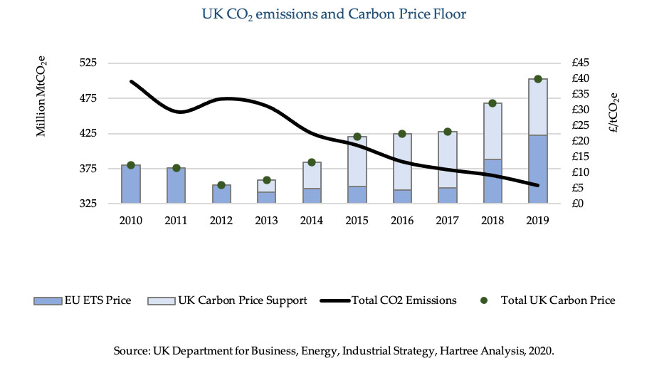 Graph of UK CO2 emissions and Carbon Price Floor