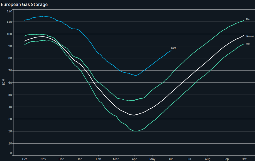 Chart showing EU Gas Storage rates in 2020