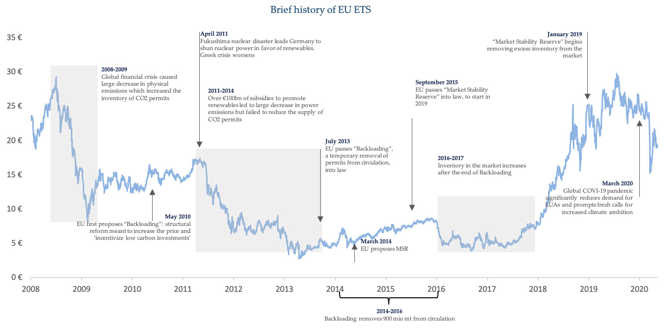 Graph of EU ETS history