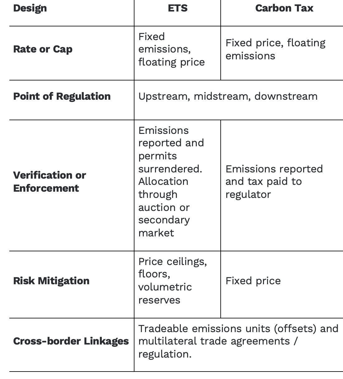 Comparisons of ETS and Carbon Tax