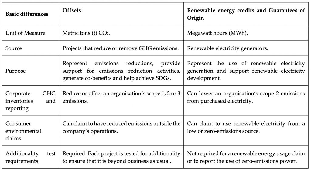 Table comparing carbon offsets with renewable energy credits and guarantees of origin