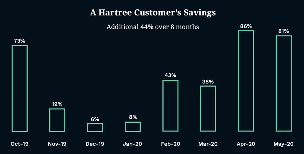 Chart outlining customer savings over a 12 mont period