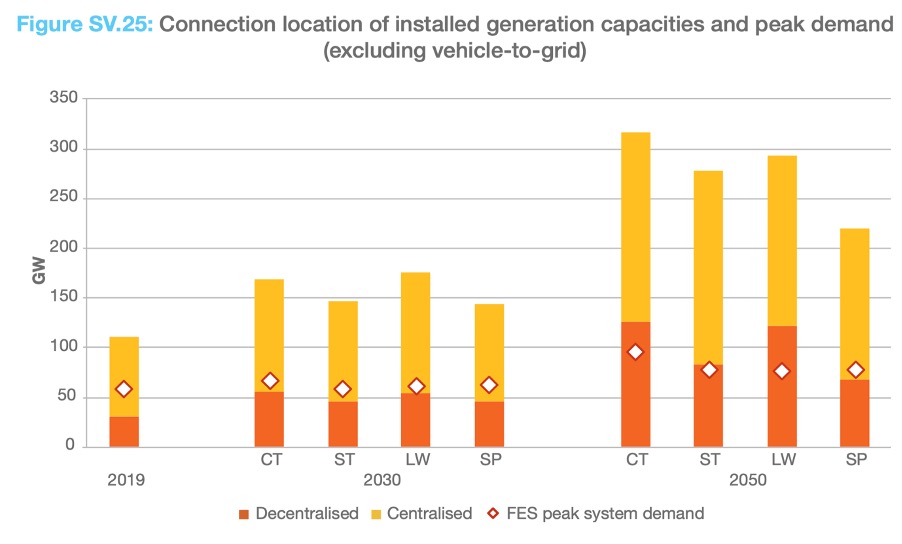 Chart showing the connection location of installed generation capacities and peak demand