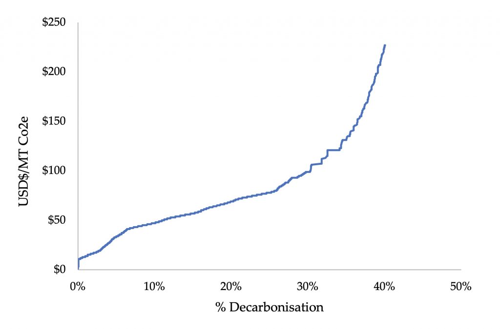 Graph showing levels of decarbonisation in line with the marginal cost of reducing carbon emissions