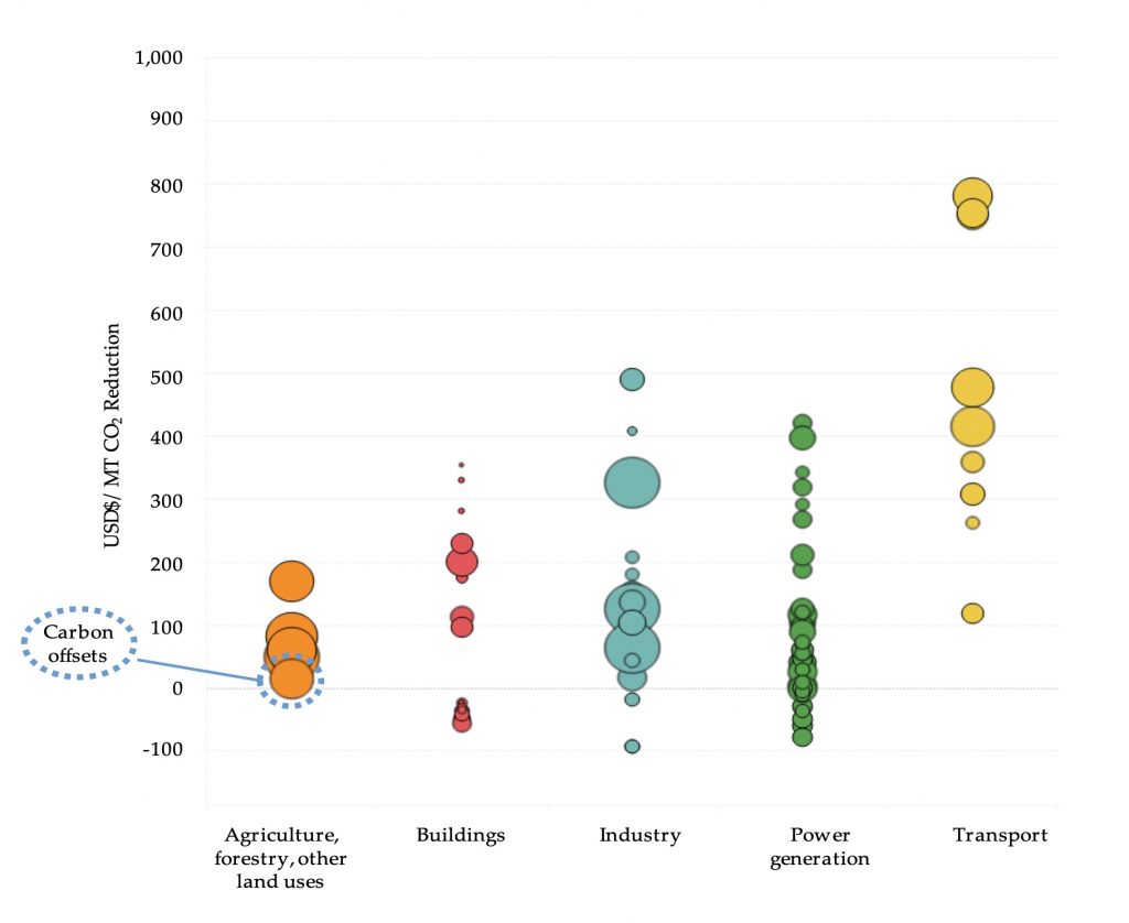 Graph of carbon offset costs relating to technology