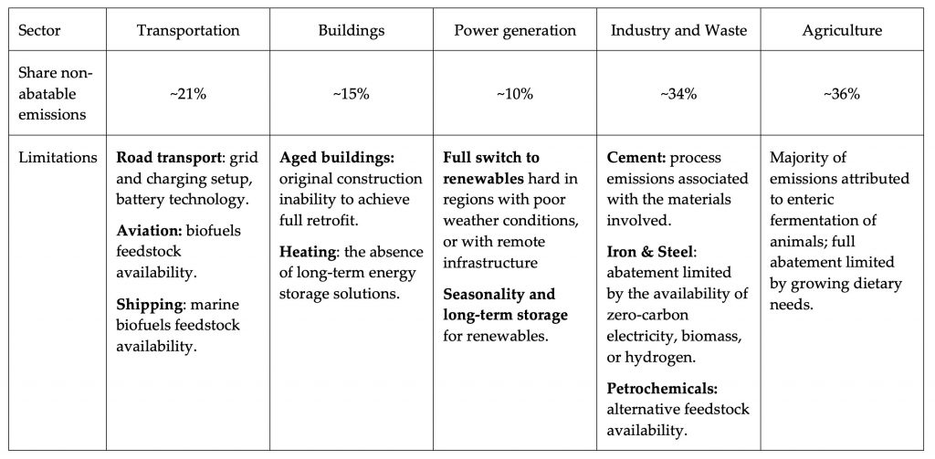 Limitations non-abatable emissions by industry