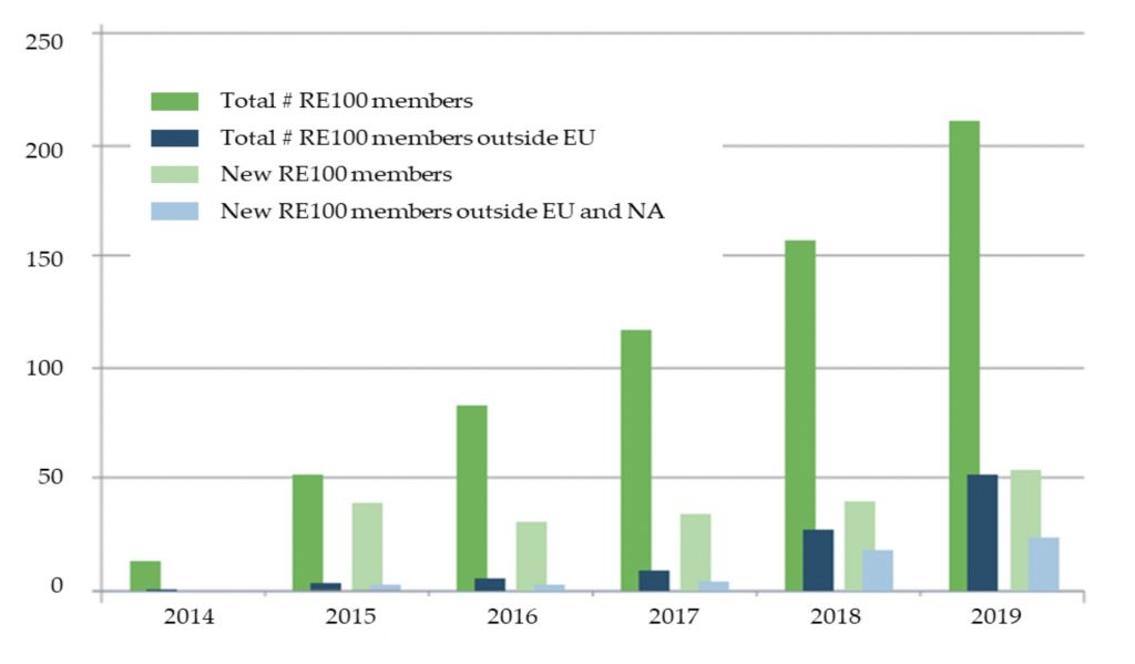 Graph detailing progress of RE100 membership