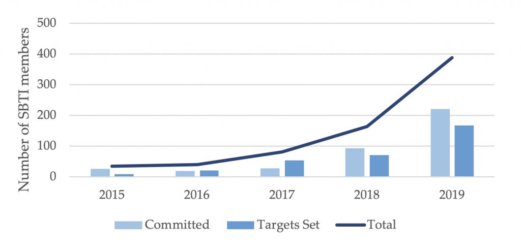 Graph detailing progress of SBTI membership