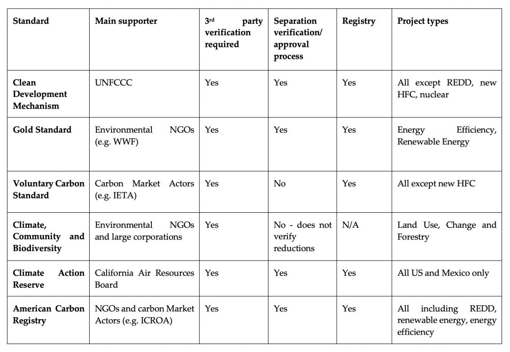 Standards and certification for carbon projects