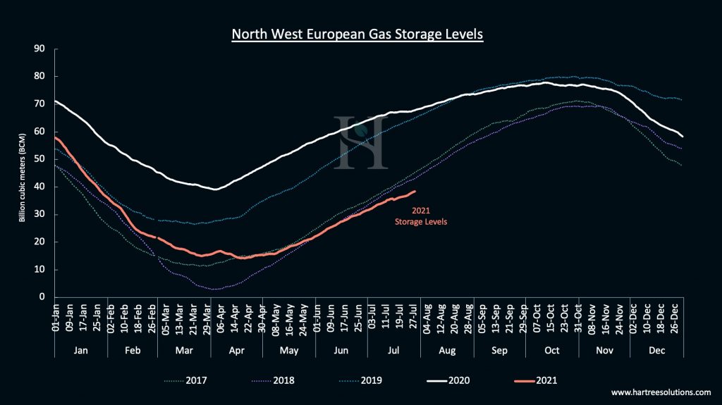 Graph 2: Year on year historic European Gas storage levels