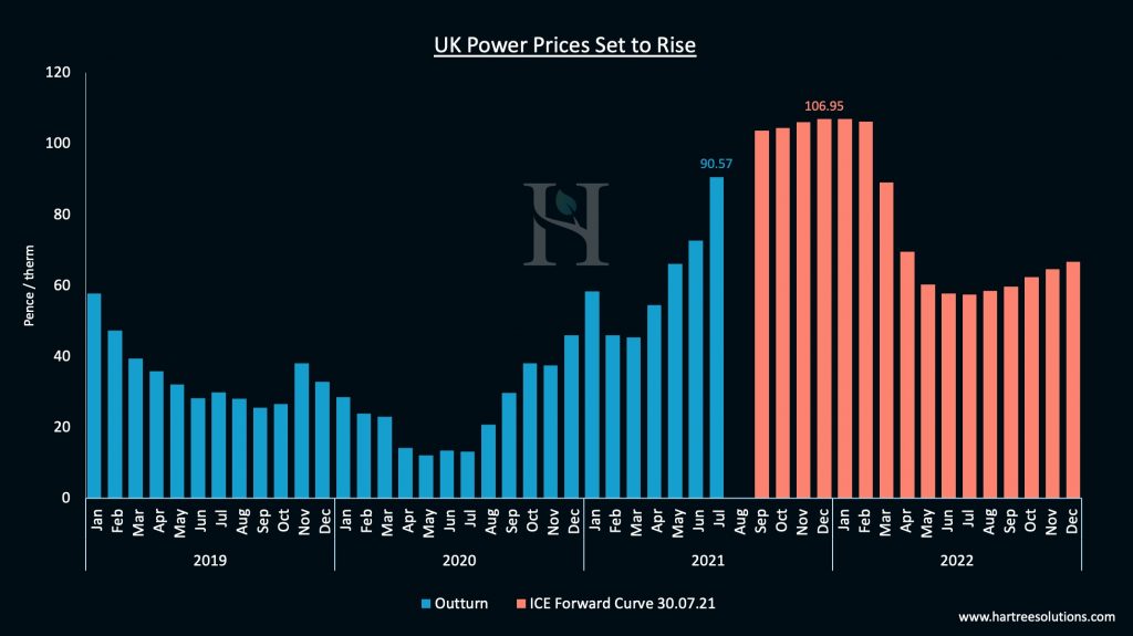 Historic UK power prices versus the market’s forward curve for 2021-22 