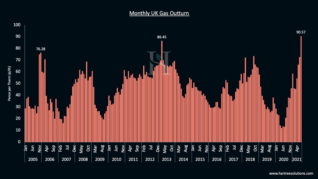 Gas pricing at National Balancing Point (NBP) since 2005