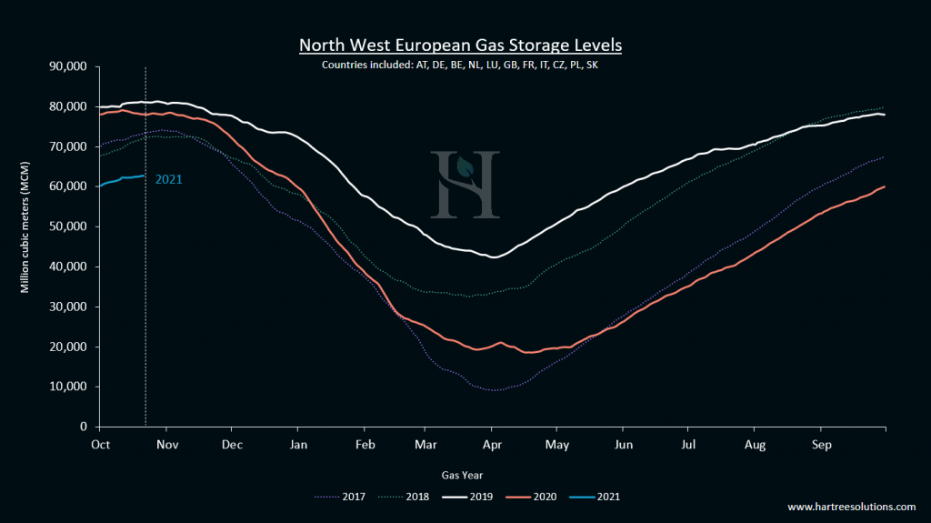 North West European Gas storage levels graph